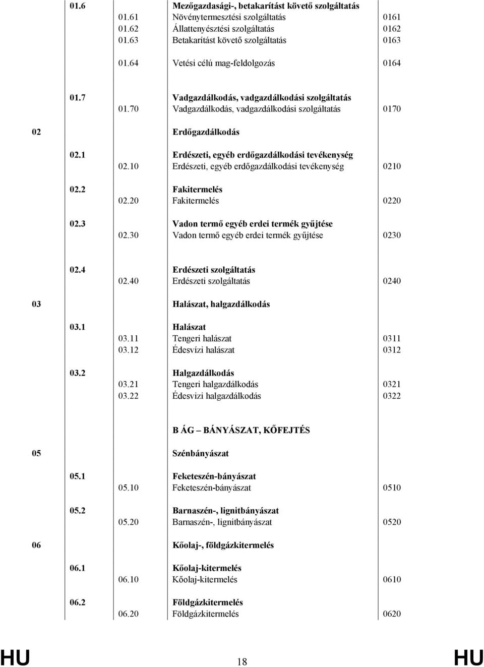 1 Erdészeti, egyéb erdőgazdálkodási tevékenység 02.10 Erdészeti, egyéb erdőgazdálkodási tevékenység 0210 02.2 Fakitermelés 02.20 Fakitermelés 0220 02.3 Vadon termő egyéb erdei termék gyűjtése 02.