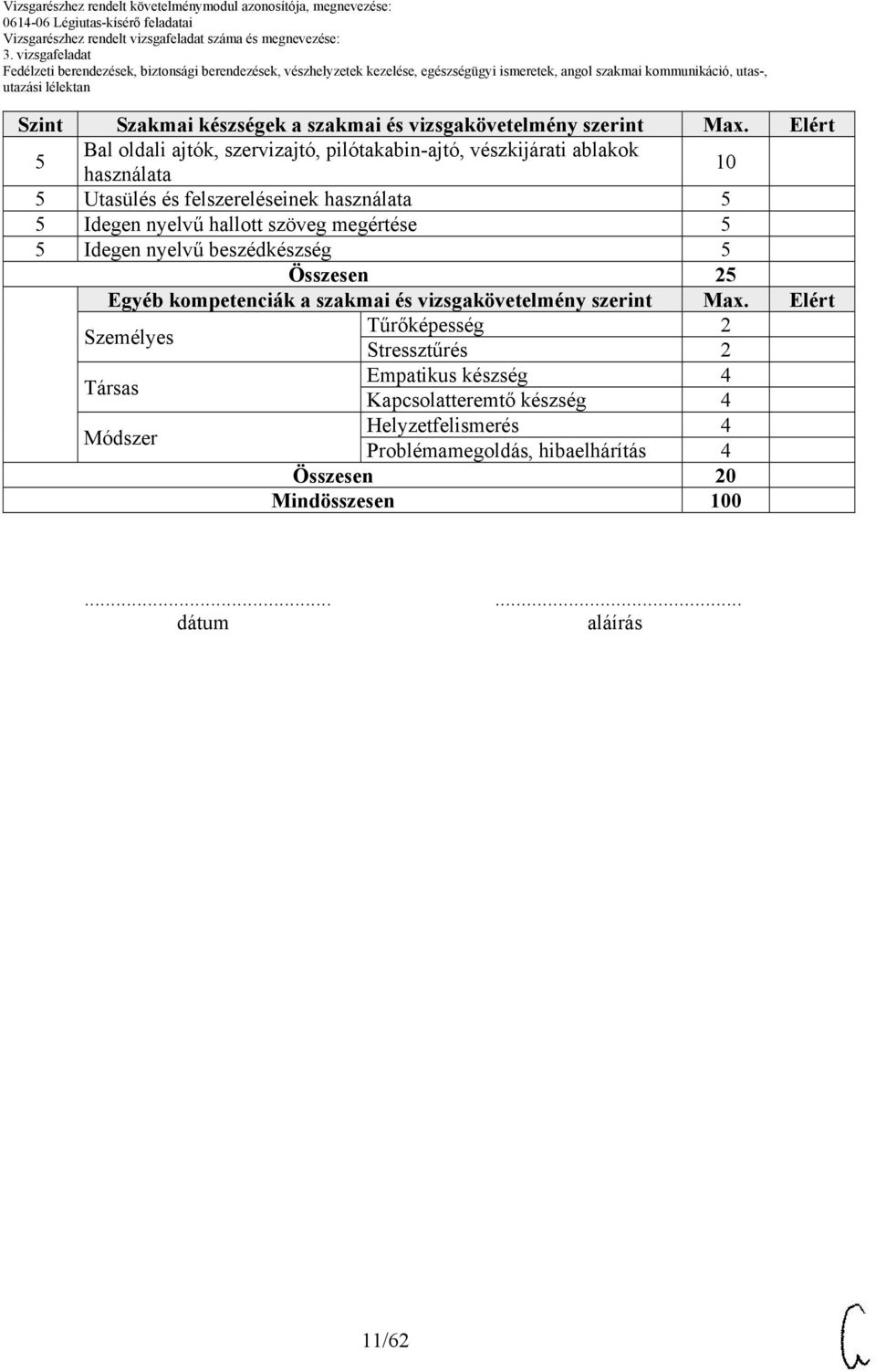 nyelvű hallott szöveg megértése 5 5 Idegen nyelvű beszédkészség 5 Összesen 25 Egyéb kompetenciák a szakmai és vizsgakövetelmény szerint Max.