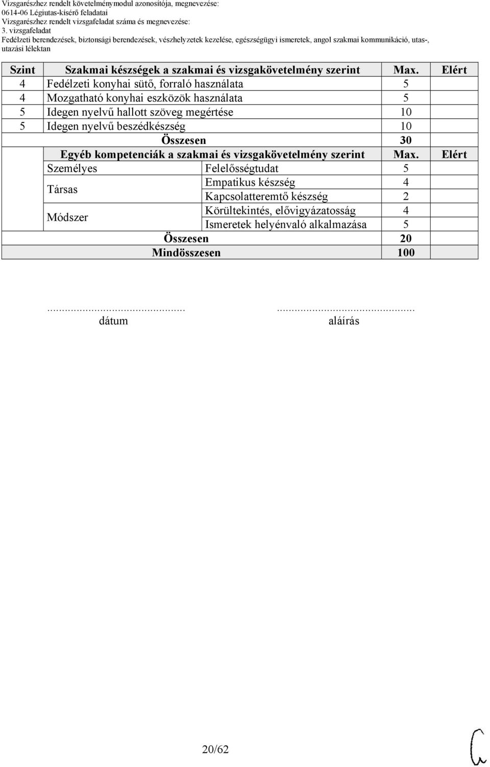 megértése 5 Idegen nyelvű beszédkészség Összesen 30 Egyéb kompetenciák a szakmai és vizsgakövetelmény szerint Max.