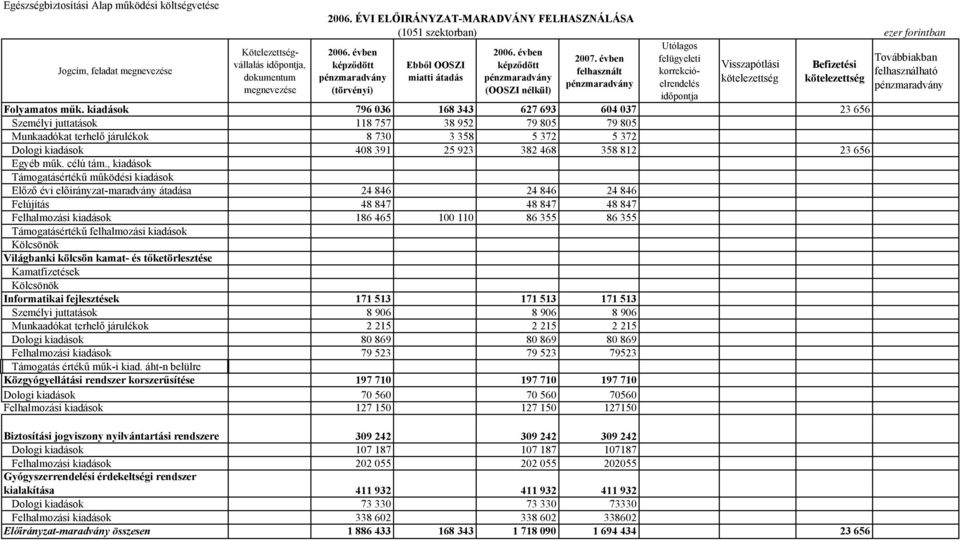 évben felhasznált pénzmaradvány Utólagos felügyeleti korrekcióelrendelés időpontja Visszapótlási kötelezettség Befizetési kötelezettség Folyamatos műk.