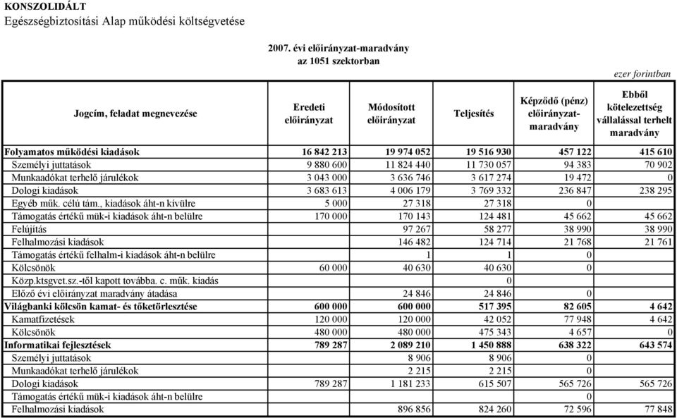 vállalással terhelt maradvány Folyamatos működési kiadások 16 842 213 19 974 052 19 516 930 457 122 415 610 Személyi juttatások 9 880 600 11 824 440 11 730 057 94 383 70 902 Munkaadókat terhelő