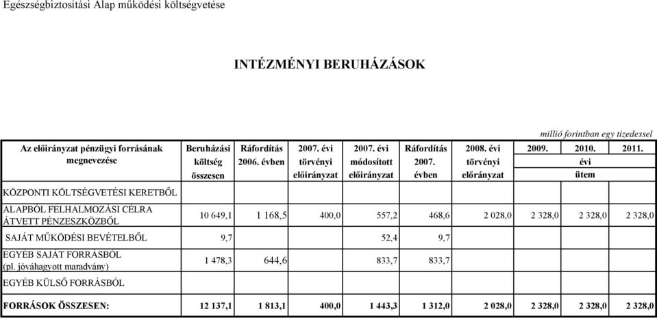 törvényi évi összesen előirányzat előirányzat évben előrányzat ütem KÖZPONTI KÖLTSÉGVETÉSI KERETBŐL ALAPBÓL FELHALMOZÁSI CÉLRA ÁTVETT PÉNZESZKÖZBŐL 10 649,1 1 168,5 400,0 557,2