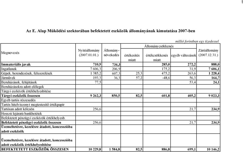 ) értékesítés értékcsökkenés egyéb változások miatt miatt Immateriális javak 710,9 734,3 285,0 272,2 888,0 Ingatlanok 7 606,3 206,9 175,2 31,9 7 606,1 Gépek, berendezések, felszerelések 1 385,2 607,3