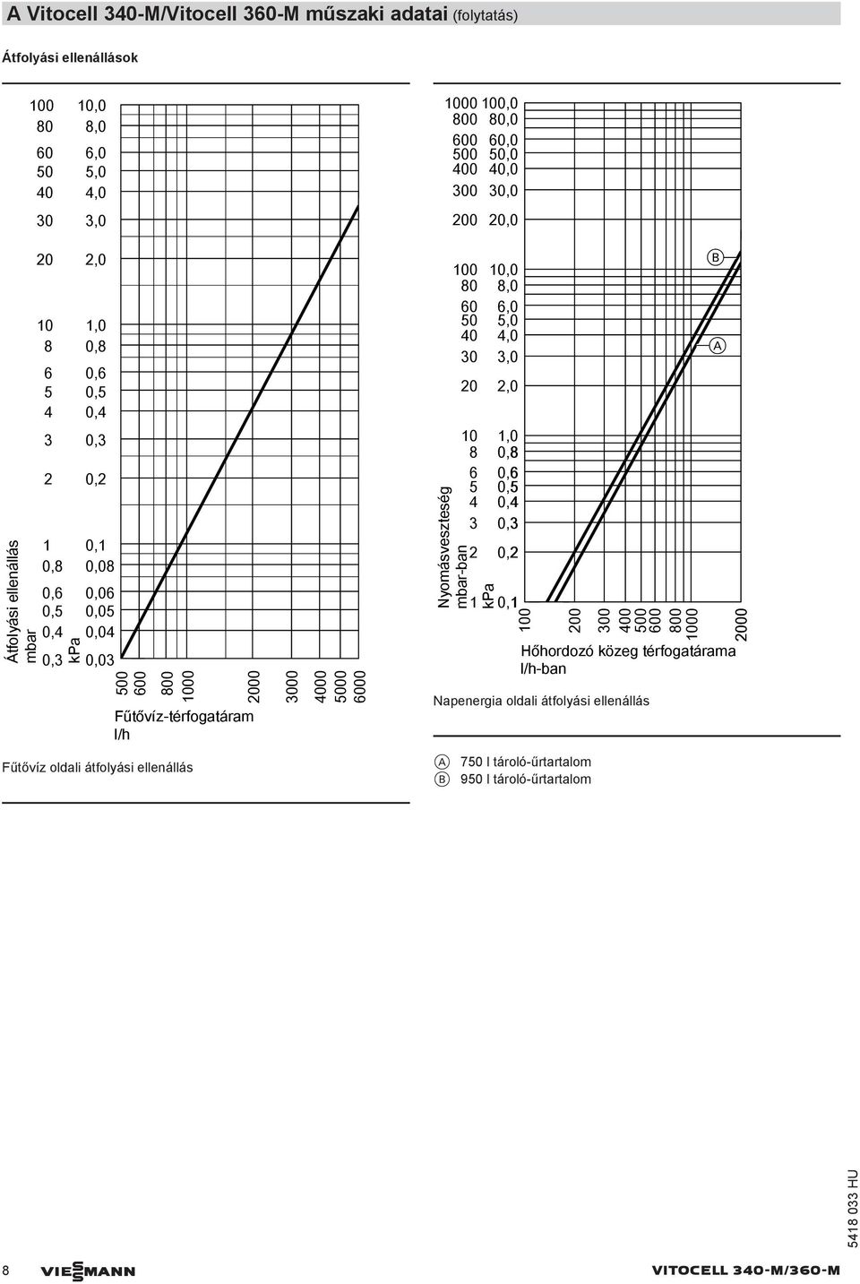4000 5000 6000 100 80 60 50 40 30 20 Nyomásveszteség mbar-ban 10 8 6 5 4 3 2 1 kpa 10,0 8,0 6,0 5,0 4,0 3,0 2,0 1,0 0,8 0,6 0,5 0,4 0,3 0,2 0,1 100 200 300 400 500 600 800 1000 B A 2000