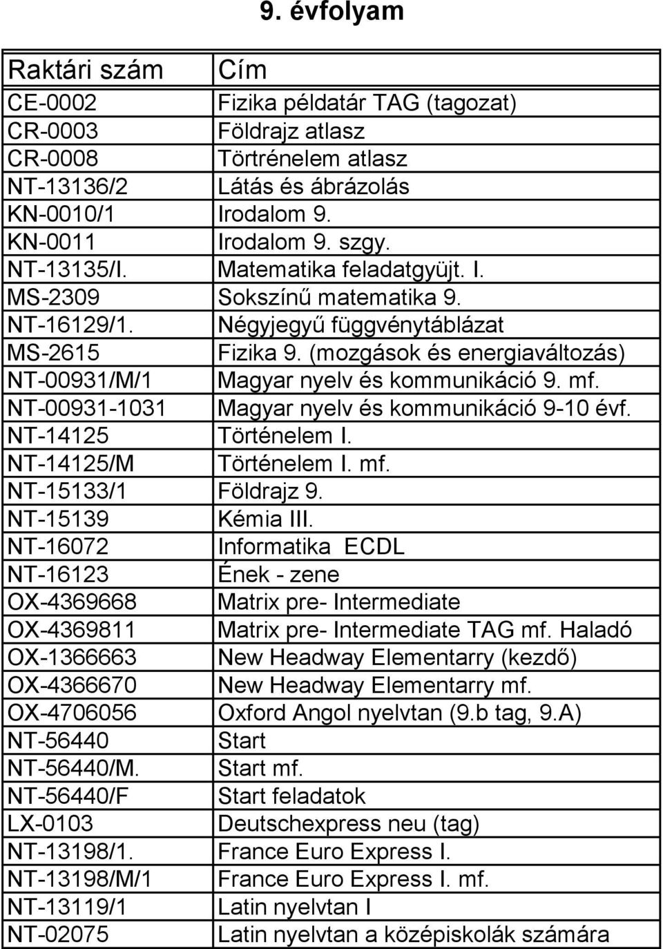 NT-00931-1031 Magyar nyelv és kommunikáció 9-10 évf. NT-14125 Történelem I. NT-14125/M Történelem I. mf. NT-15133/1 Földrajz 9. NT-15139 Kémia III.