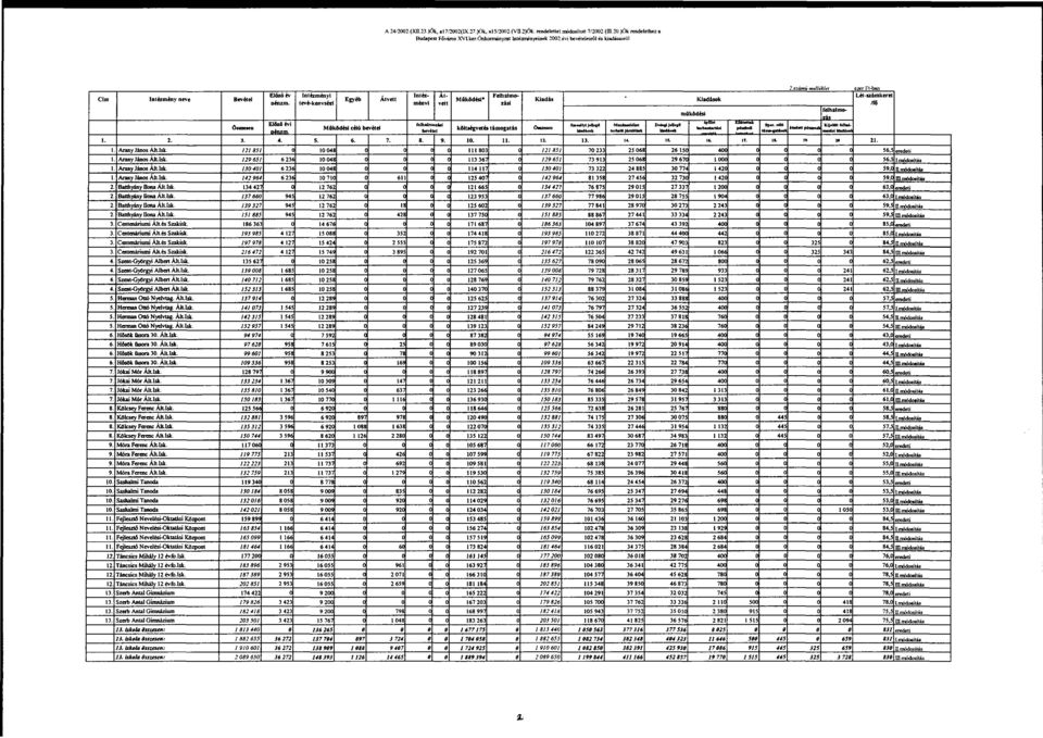 évi bevételeiről és kiadásairól Cím Intézmény neve 1. 2. 1 Arany János Ah. Isk. 1 Arany János AlLlsk. 1 Arany János Ah. Isk. 1 Arany János Ah. Isk. 2 Batthyány Dona Ált Isk.