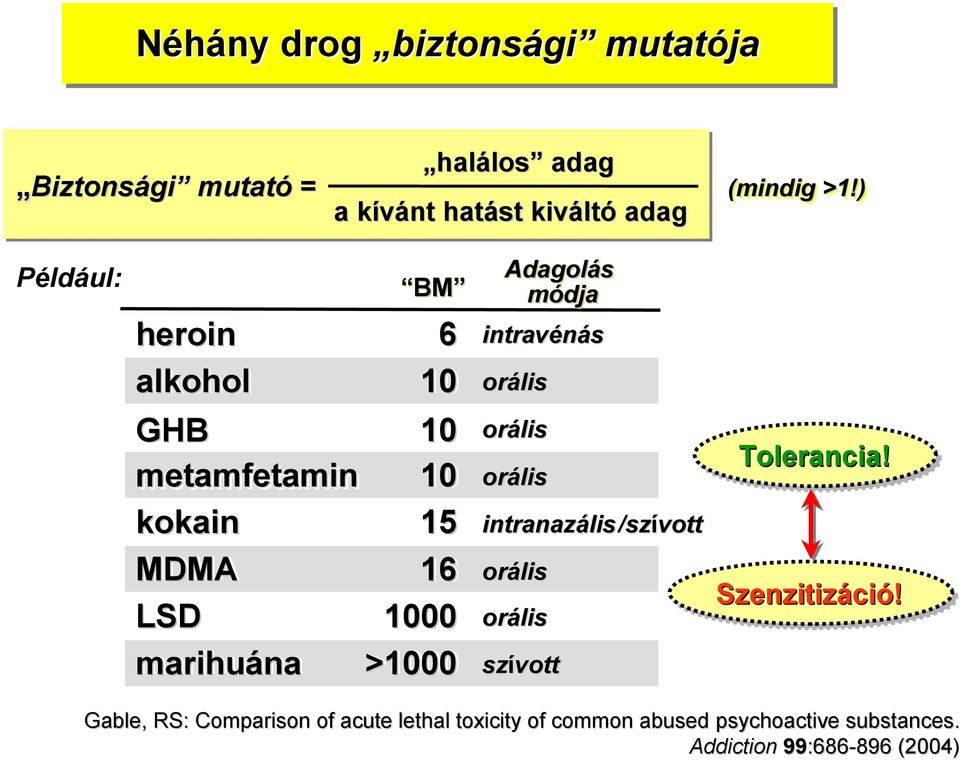 orális orális 16 orális Adagolás módja intravénás intranazális/szívott orális szívott Tolerancia! Szenzitizáció!