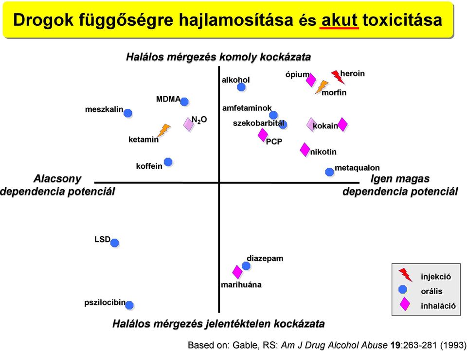 nikotin heroin metaqualon Igen magas dependencia potenciál LSD diazepam psziloc ilocibin marihuána Halálos