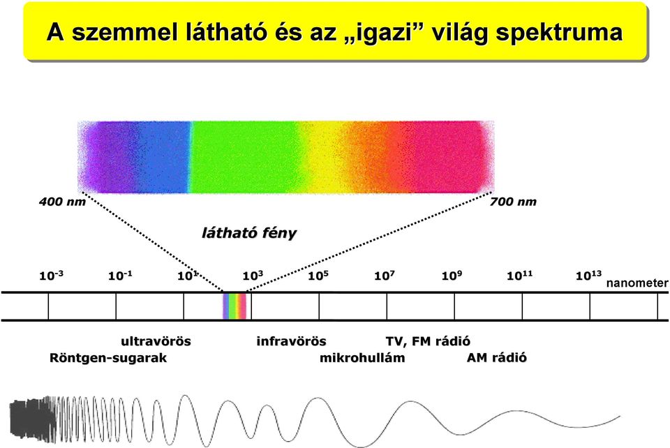 9 10 10 11 10 13 nanometer ultravörös Röntgen-sugarak