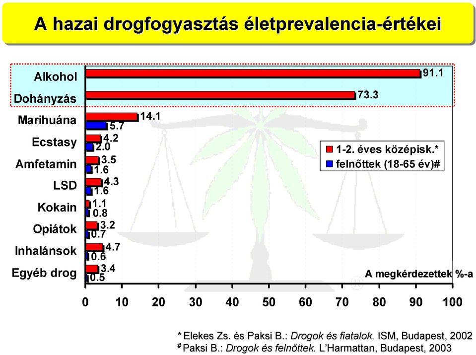 2 0.7 4.7 0.6 3.4 0.5 14.1 1-2. éves középisk.