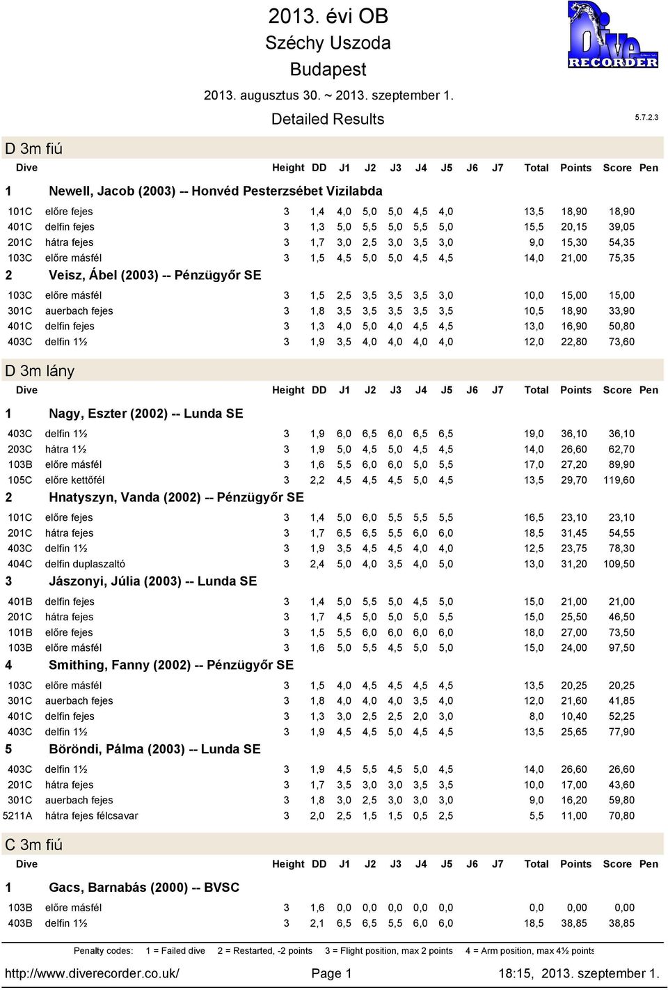 SE 03C előre másfél 3,5 2,5 3,5 3,5 3,5 3,0 0,0 5,00 5,00 3,8 3,5 3,5 3,5 3,5 3,5 0,5 8,90 33,90 40C delfin fejes 3,3 4,0 5,0 4,0 4,5 4,5 3,0 6,90 50,80 3,9 3,5 4,0 4,0 4,0 4,0 2,0 22,80 73,60 D 3m