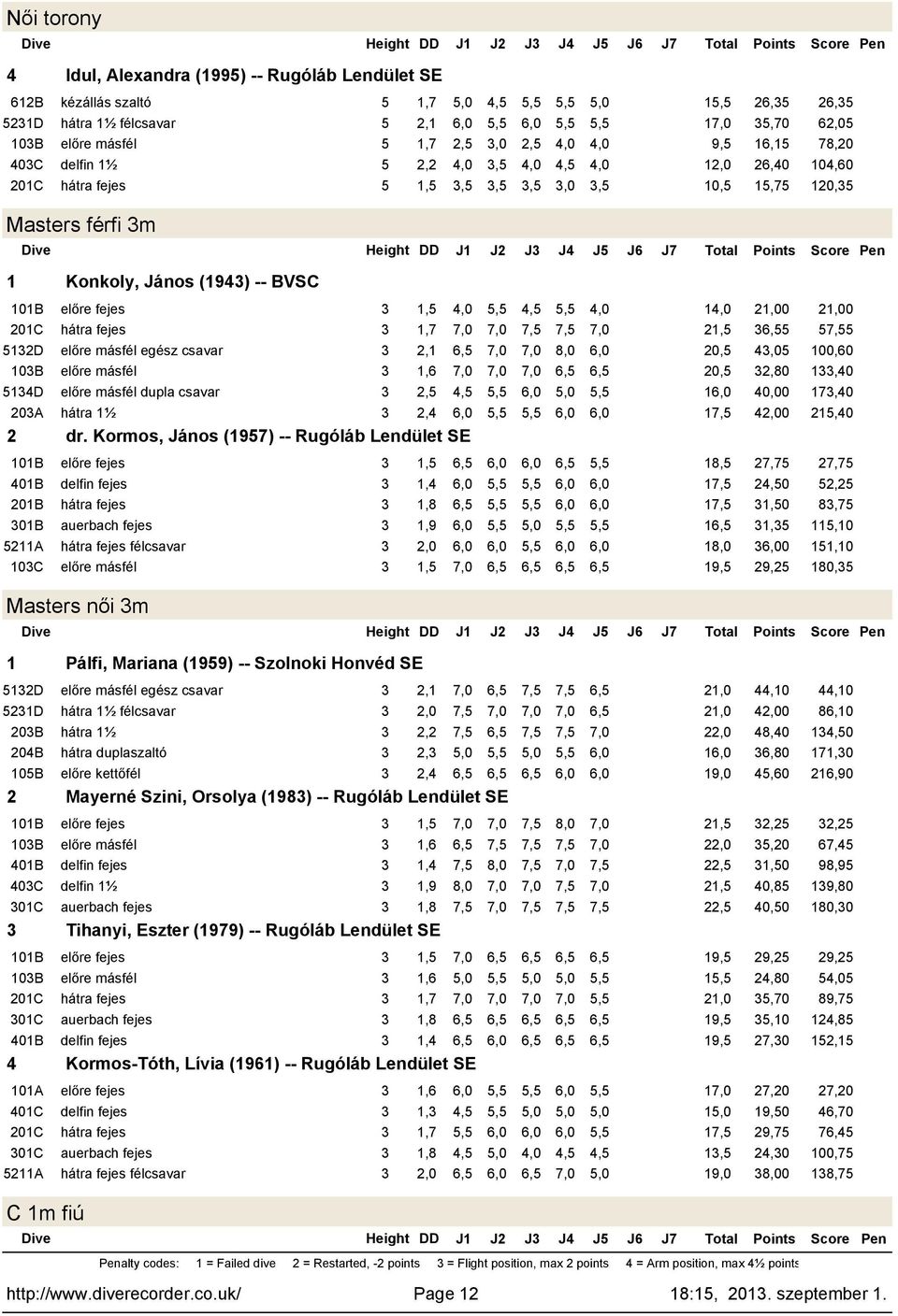 7,5 7,5 7,0 2,5 36,55 57,55 532D előre másfél egész csavar 3 2, 6,5 7,0 7,0 8,0 6,0 20,5 43,05 00,60 3,6 7,0 7,0 7,0 6,5 6,5 20,5 32,80 33,40 534D előre másfél dupla csavar 3 2,5 4,5 5,5 6,0 5,0 5,5