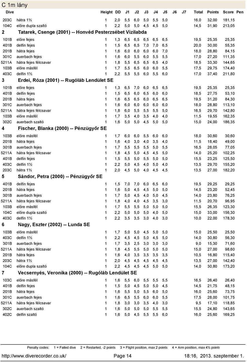 29,75 74,40 2,2 5,5 5,5 6,0 5,5 6,0 7,0 37,40 2,80 3 Erdei, Róza (200) -- Rugóláb Lendület SE,3 6,5 7,0 6,0 6,5 6,5 9,5 25,35 25,35,5 6,5 6,0 6,5 6,0 6,0 8,5 27,75 53,0,6 6,5 6,5 6,0 6,5 6,5 9,5 3,20