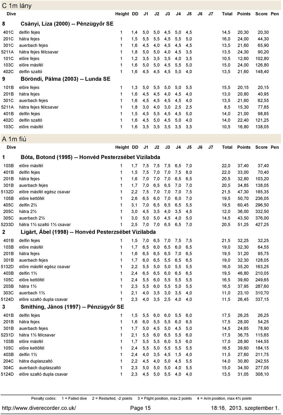 (2003) -- Lunda SE,3 5,0 5,5 5,0 5,0 5,5 5,5 20,5 20,5,6 4,5 4,5 4,0 4,5 4,0 3,0 20,80 40,95,6 4,5 4,5 4,5 4,5 4,0 3,5 2,60 62,55,8 3,0 4,0 3,0 2,5 2,5 8,5 5,30 77,85,5 4,5 5,5 4,5 4,5 5,0 4,0 2,00