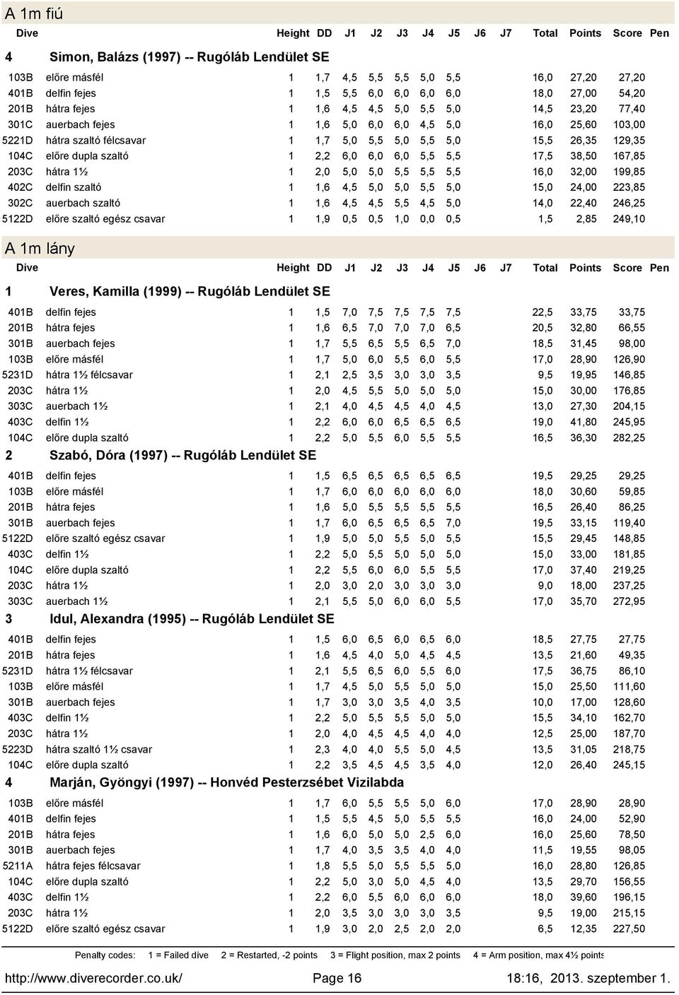 szaltó,6 4,5 5,0 5,0 5,5 5,0 5,0 24,00 223,85,6 4,5 4,5 5,5 4,5 5,0 4,0 22,40 246,25 522D előre szaltó egész csavar,9 0,5 0,5,0 0,0 0,5,5 2,85 249,0 A m lány Veres, Kamilla (999) -- Rugóláb Lendület