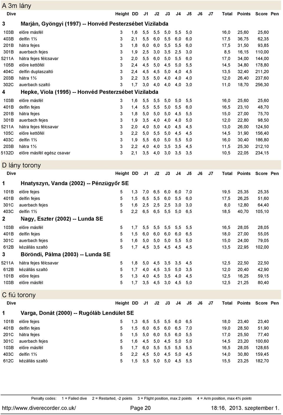 32,40 2,20 203B hátra ½ 3 2,2 3,5 5,0 4,0 4,0 4,0 2,0 26,40 237,60 3,7 3,0 4,0 4,0 4,0 3,0,0 8,70 256,30 4 Hepke, Viola (995) -- Honvéd Pesterzsébet Vizilabda 3,6 5,5 5,5 5,0 5,0 5,5 6,0 25,60 25,60