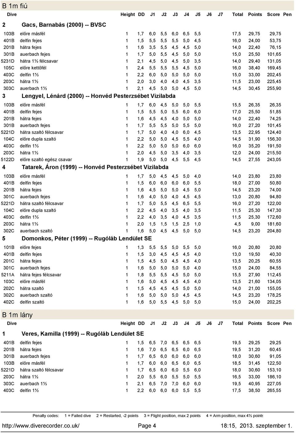 23,00 225,45 303C auerbach ½ 2, 4,5 5,0 5,0 4,5 5,0 4,5 30,45 255,90 3 Lengyel, Lénárd (2000) -- Honvéd Pesterzsébet Vizilabda,7 6,0 4,5 5,0 5,0 5,5 5,5 26,35 26,35,5 5,5 5,0 5,5 6,0 6,0 7,0 25,50