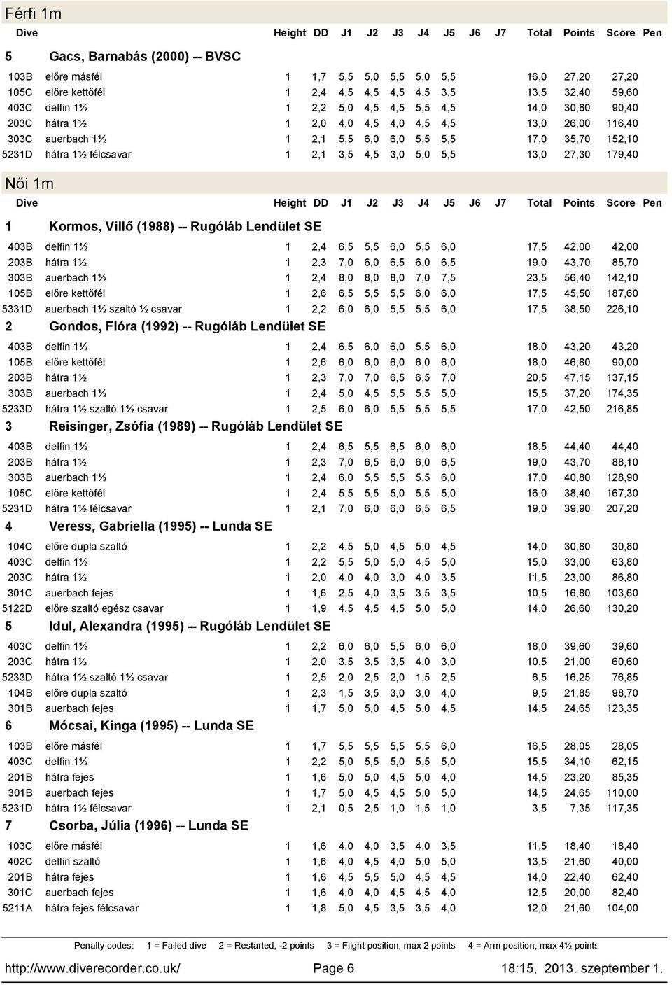 403B delfin ½ 2,4 6,5 5,5 6,0 5,5 6,0 7,5 42,00 42,00 203B hátra ½ 2,3 7,0 6,0 6,5 6,0 6,5 9,0 43,70 85,70 303B auerbach ½ 2,4 8,0 8,0 8,0 7,0 7,5 23,5 56,40 42,0 05B előre kettőfél 2,6 6,5 5,5 5,5