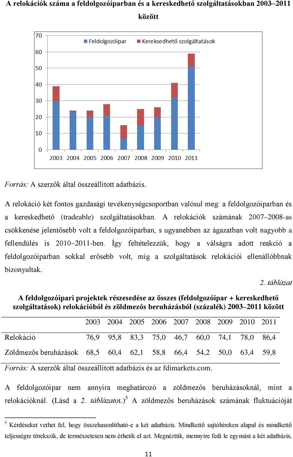 A relokációk számának 2007 2008-as csökkenése jelentősebb volt a feldolgozóiparban, s ugyanebben az ágazatban volt nagyobb a fellendülés is 2010 2011-ben.