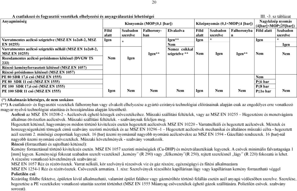 EN 1555) PE 80 SDR 11 cső (MSZ EN 1555) PE 100 SDR 17,6 cső (MSZ EN 1555) PE 100 SDR 11 cső (MSZ EN 1555) III. -3.