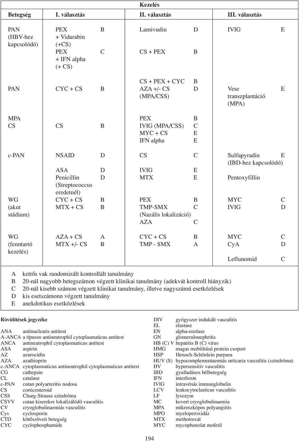 MPA PEX B CS CS B IVIG (MPA/CSS) C MYC + CS E IFN alpha E c-pan NSAID D CS C Sulfapyradin E (IBD-hez kapcsolódó) ASA D IVIG E Penicillin D MTX E Pentoxyfillin (Streptococcus eredetnél) WG CYC + CS B