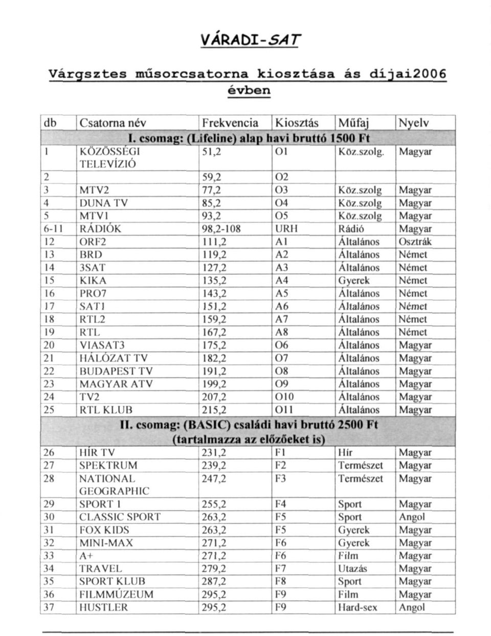KÖZÖSSÉGI TELEVÍZIÓ MTV2 DUNA TV MTVI RÁDIÓK ORF2 BRD 3SAT KIKA PR07 SAT1 RTL2 RTL VIASAT3 HÁLÓZAT TV BUDAPEST TV MAGYAR ATV TV2 RTL KLUB 51,2 59,2 77,2 85,2 93,2 98,2-108 111,2 119,2 127,2 135,2