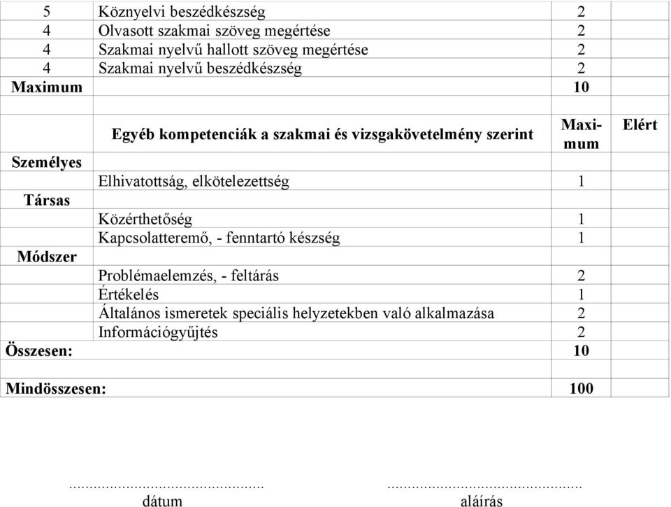 elkötelezettség 1 Társas Közérthetőség 1 Kapcsolatteremő, - fenntartó készség 1 Módszer Problémaelemzés, - feltárás 2