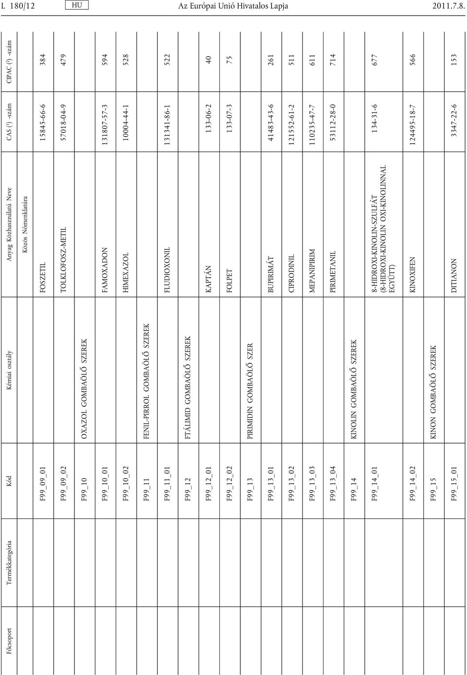 75 F99_13 PIRIMIDIN GOMBAÖLŐ SZER F99_13_01 BUPIRIMÁT 41483-43-6 261 F99_13_02 CIPRODINIL 121552-61-2 511 F99_13_03 MEPANIPIRIM 110235-47-7 611 F99_13_04 PIRIMETANIL 53112-28-0 714 F99_14 KINOLIN