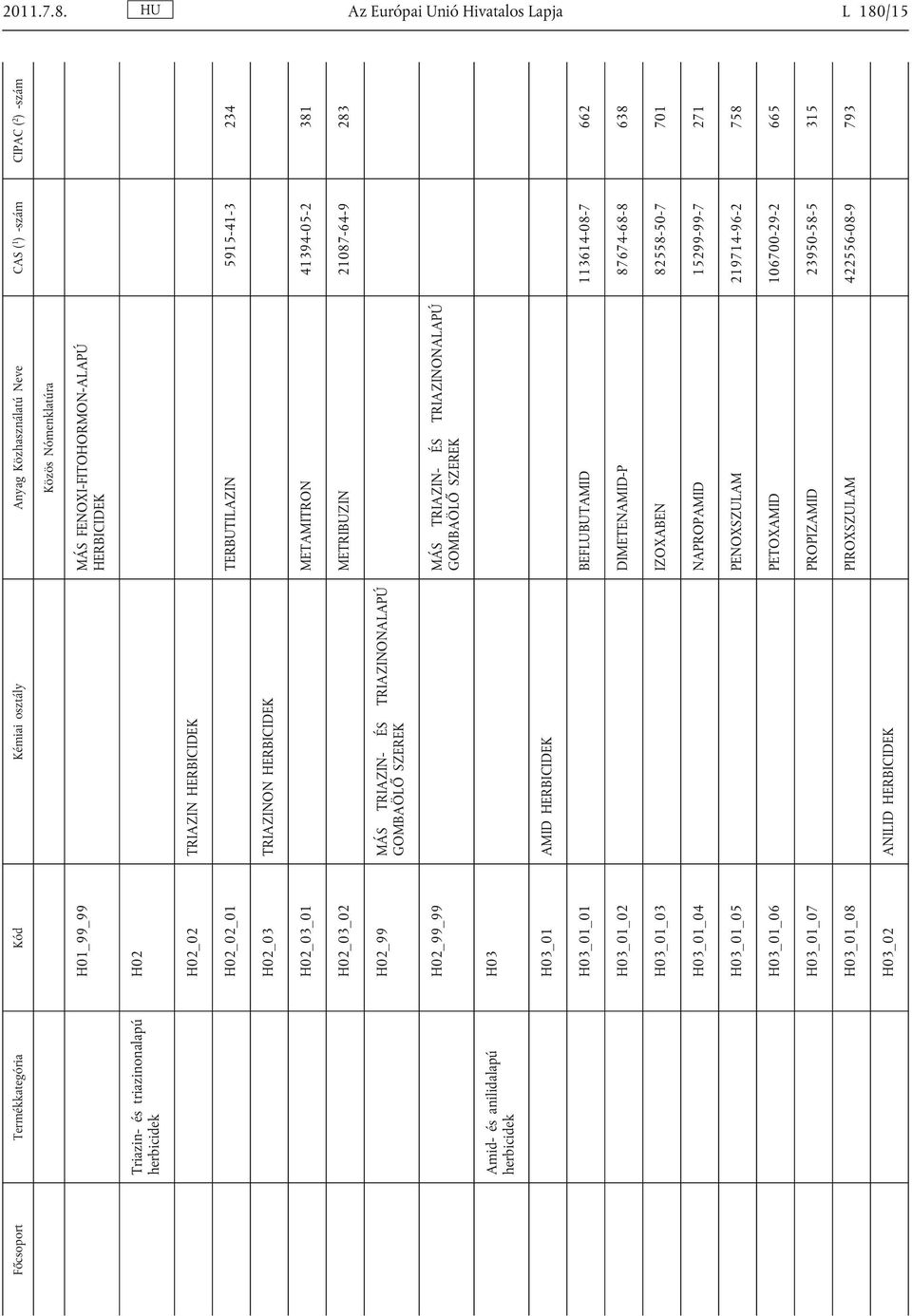 H02_03 TRIAZINON HERBICIDEK H02_03_01 METAMITRON 41394-05-2 381 H02_03_02 METRIBUZIN 21087-64-9 283 H02_99 MÁS TRIAZIN- ÉS TRIAZINONALAPÚ GOMBAÖLŐ SZEREK H02_99_99 MÁS TRIAZIN- ÉS TRIAZINONALAPÚ