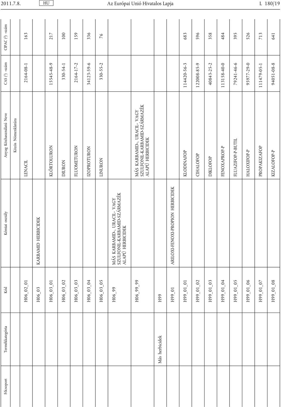 159 H06_03_04 IZOPROTURON 34123-59-6 336 H06_03_05 LINURON 330-55-2 76 H06_99 MÁS KARBAMID-, URACIL- VAGY SZULFONIL-KARBAMID-SZÁRMAZÉK ALAPÚ HERBICIDEK H06_99_99 MÁS KARBAMID-, URACIL- VAGY