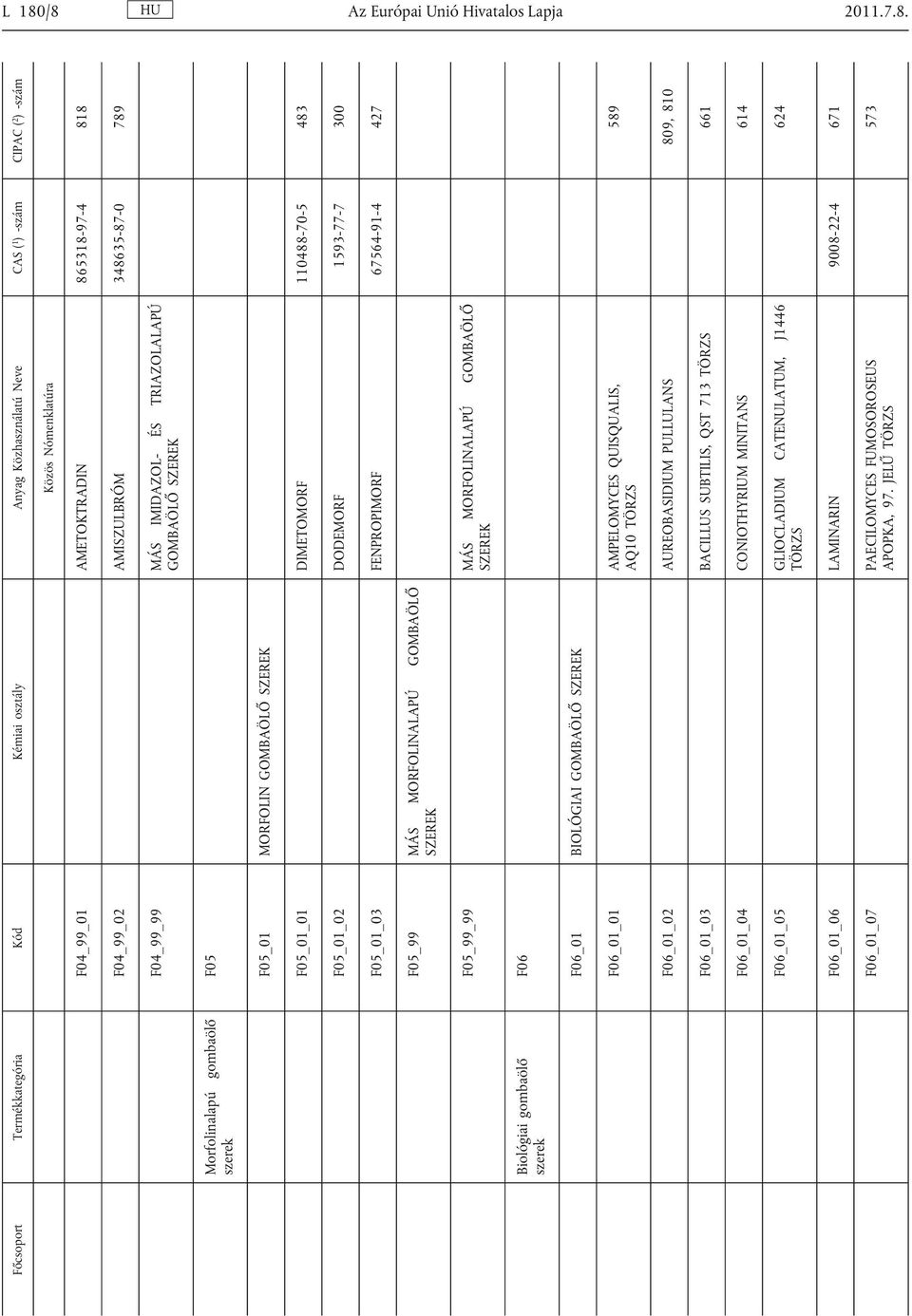 SZEREK F05_99_99 MÁS MORFOLINALAPÚ GOMBAÖLŐ SZEREK Biológiai gombaölő szerek F06 F06_01 BIOLÓGIAI GOMBAÖLŐ SZEREK F06_01_01 AMPELOMYCES QUISQUALIS, AQ10 TÖRZS 589 F06_01_02 AUREOBASIDIUM PULLULANS