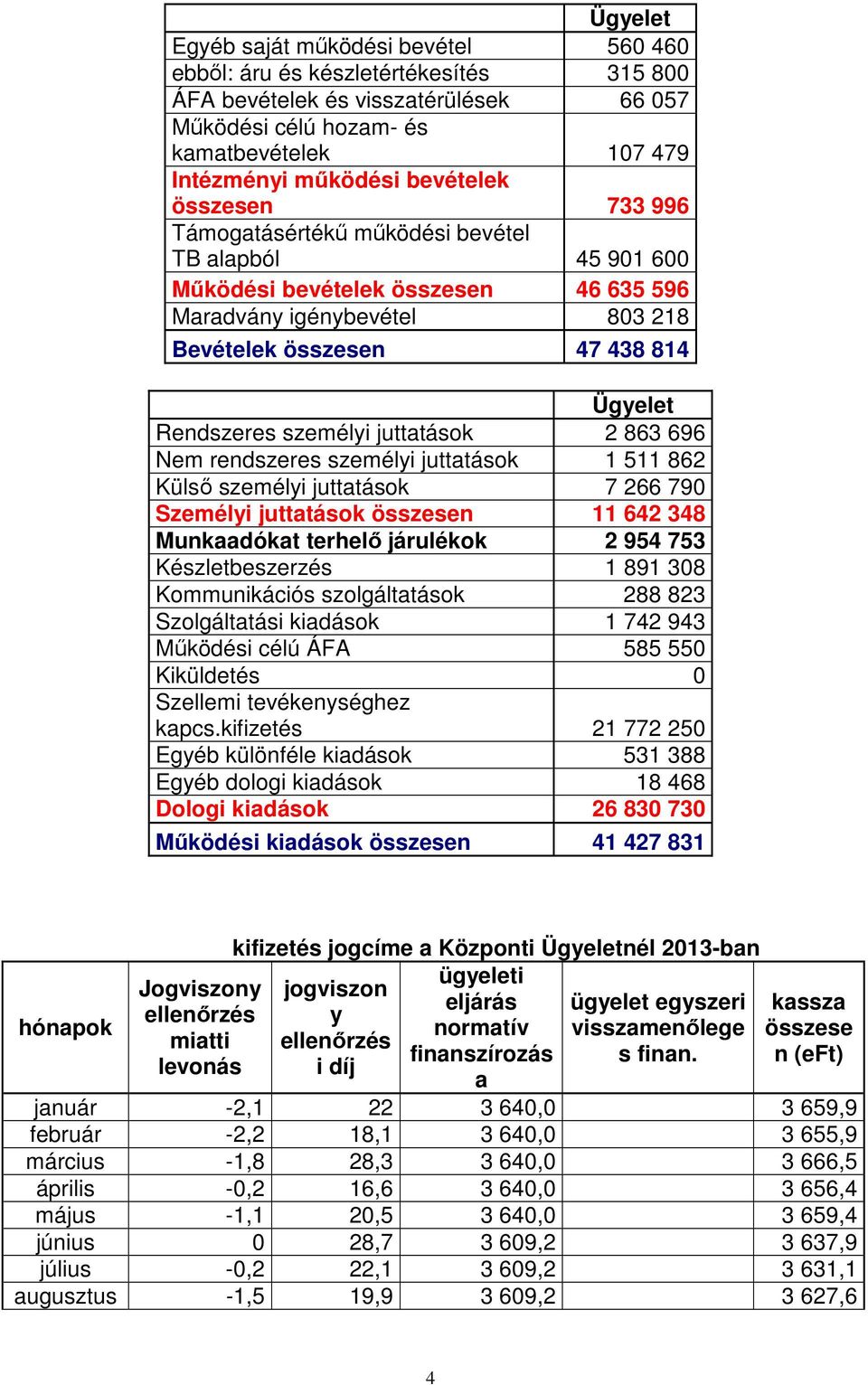 Rendszeres személyi juttatások 2 863 696 Nem rendszeres személyi juttatások 1 511 862 Külső személyi juttatások 7 266 790 Személyi juttatások összesen 11 642 348 Munkaadókat terhelő járulékok 2 954