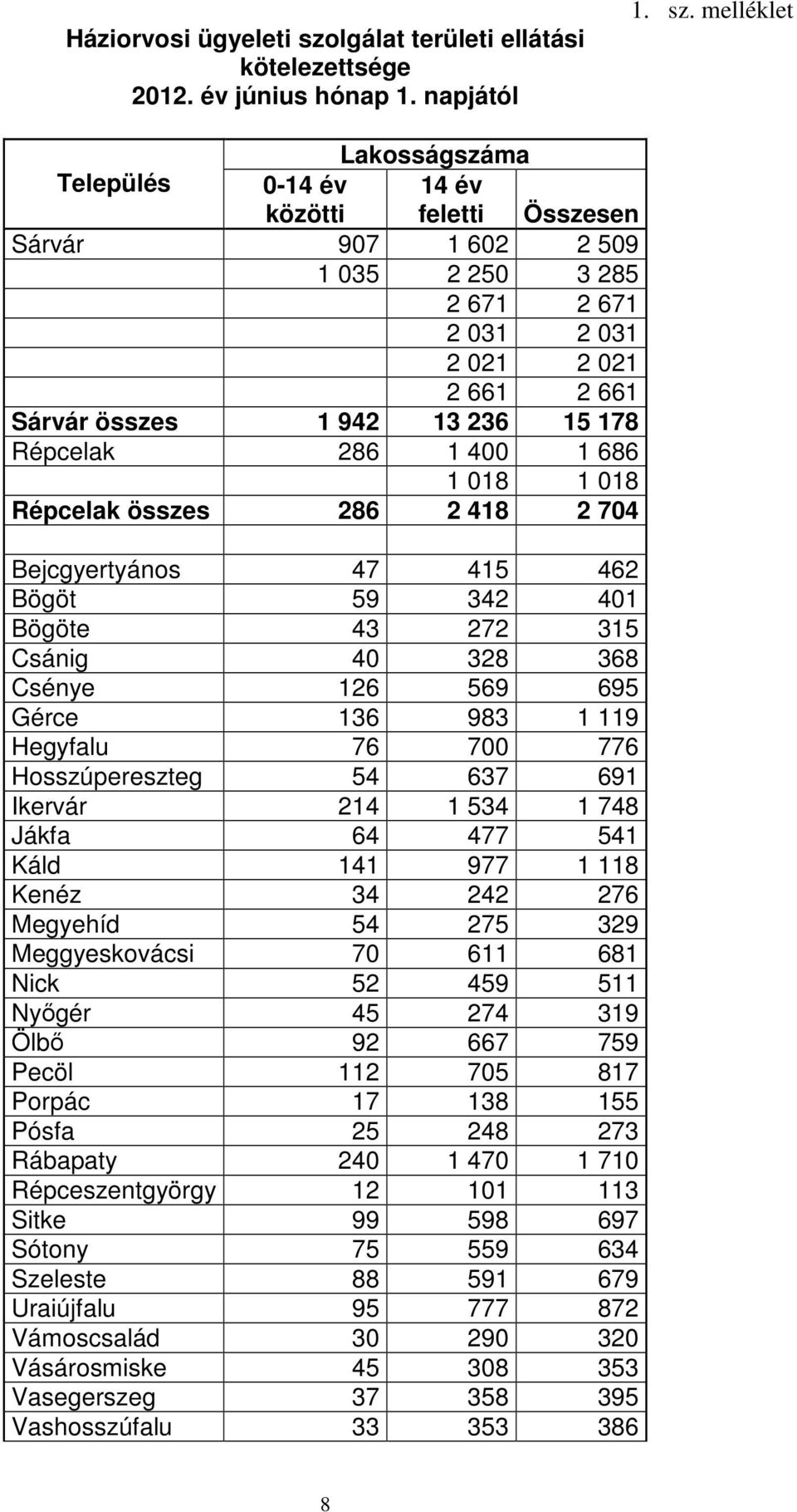 melléklet Lakosságszáma Település 0-14 év 14 év közötti feletti Összesen Sárvár 907 1 602 2 509 1 035 2 250 3 285 2 671 2 671 2 031 2 031 2 021 2 021 2 661 2 661 Sárvár összes 1 942 13 236 15 178