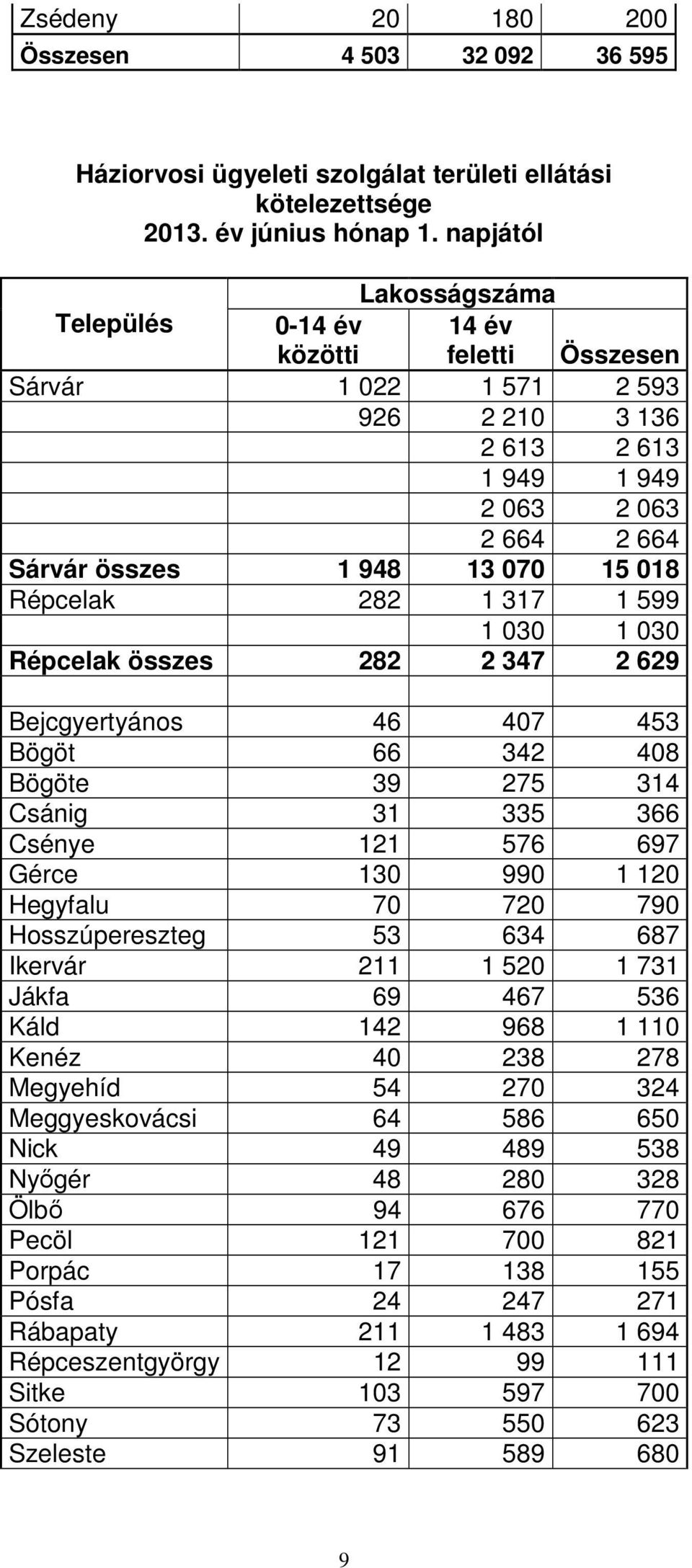 Répcelak 282 1 317 1 599 1 030 1 030 Répcelak összes 282 2 347 2 629 Bejcgyertyános 46 407 453 Bögöt 66 342 408 Bögöte 39 275 314 Csánig 31 335 366 Csénye 121 576 697 Gérce 130 990 1 120 Hegyfalu 70