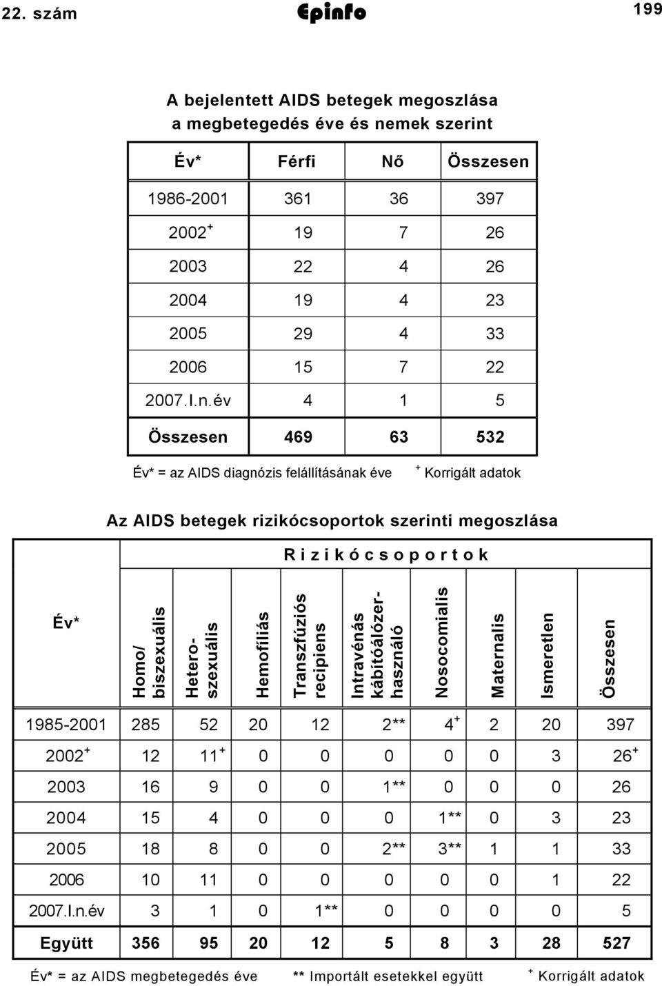 év 4 1 5 Összesen 469 63 532 Év* = az AIDS diagnózis felállításának éve + Korrigált adatok Az AIDS betegek rizikócsoportok szerinti megoszlása R i z i k ó c s o p o r t o k Év* Homo/ biszexuális