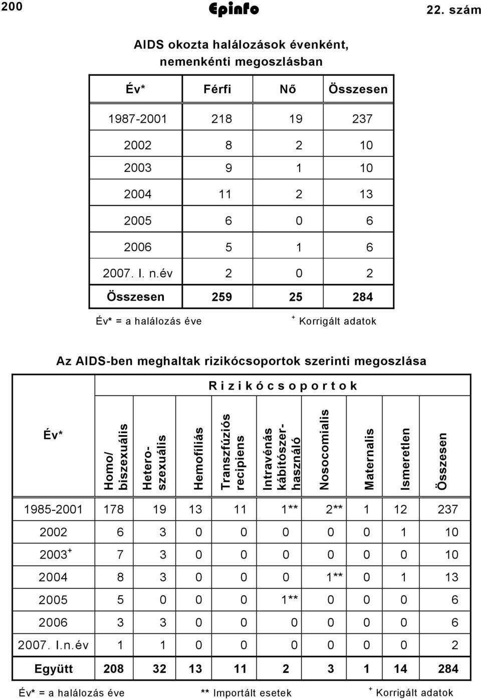 év 2 0 2 Összesen 259 25 284 Év* = a halálozás éve + Korrigált adatok Az AIDS-ben meghaltak rizikócsoportok szerinti megoszlása R i z i k ó c s o p o r t o k Év* Homo/ biszexuális Heteroszexuális