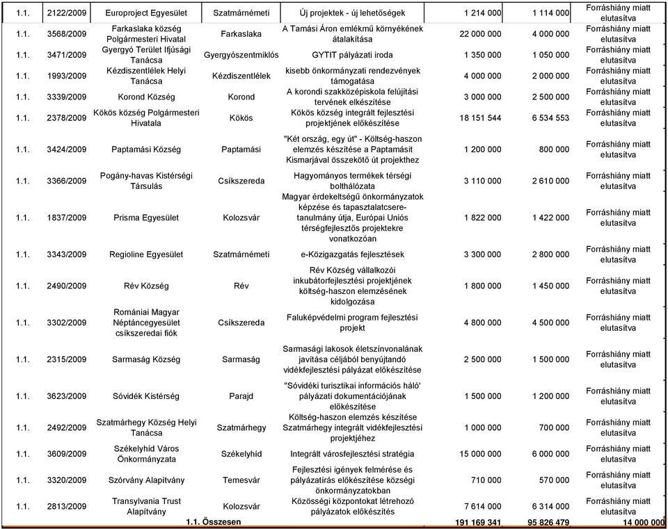 1. 2378/2009 Kökös község Polgármesteri Hivatala Kökös 1.1. 3424/2009 Paptamási Község Paptamási 1.1. 3366/2009 Pogány-havas Kistérségi 1.1. 1837/2009 Prisma Kolozsvár kisebb önkormányzati