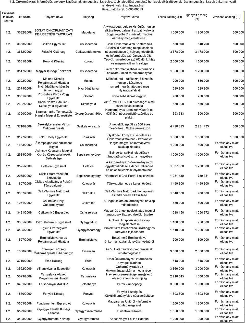 ro kisrégiós honlap elkészítése, valamint a Látnivalók a Bogát régióban című információs kiadvány megjelentetése. Javasolt összeg 1 600 000 1 20