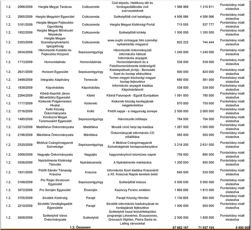 Fejlesztési Központ Hargita Megyei Kistérségi Portál 715 555 537 777 Székelyföldi körkép 1 500 000 1 350 000 1.2. 1713/2009 Homoródalmás Homoródalmás 1.2. 2631/2009 Horizont 1.2. 3499/2009 Integratio Temesvár 1.