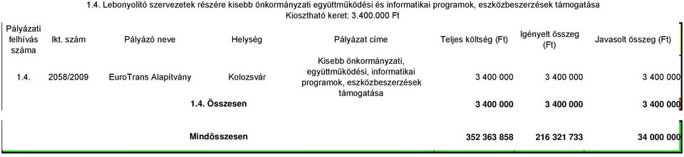 szám Pályázó neve Helység Pályázat címe Teljes költség Javasolt összeg 1.4.