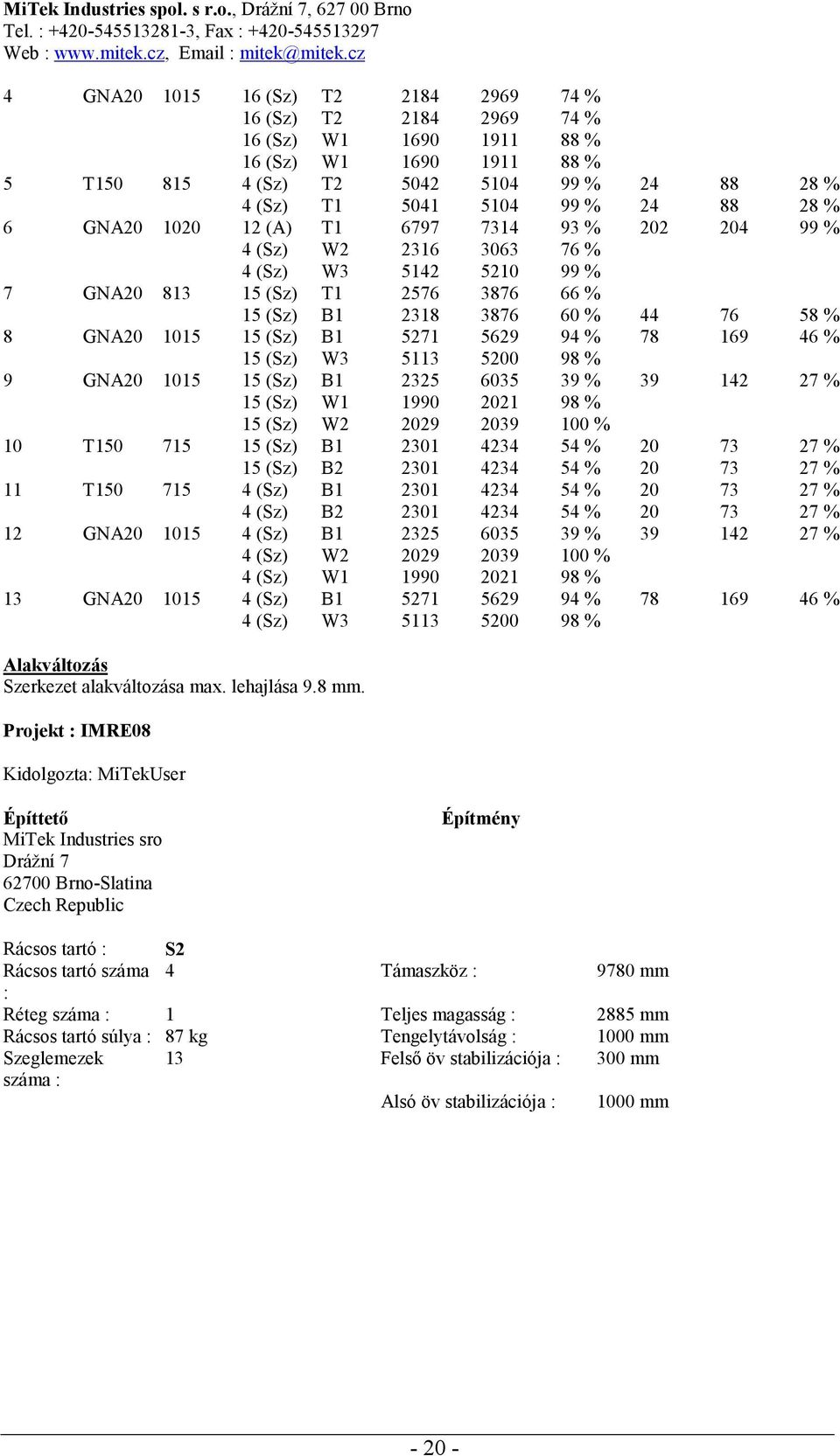 5271 5629 94 % 78 169 46 % 15 (Sz) W3 5113 5200 98 % 9 GNA20 1015 15 (Sz) B1 2325 6035 39 % 39 142 27 % 15 (Sz) W1 1990 2021 98 % 15 (Sz) W2 2029 2039 100 % 10 T150 715 15 (Sz) B1 2301 4234 54 % 20