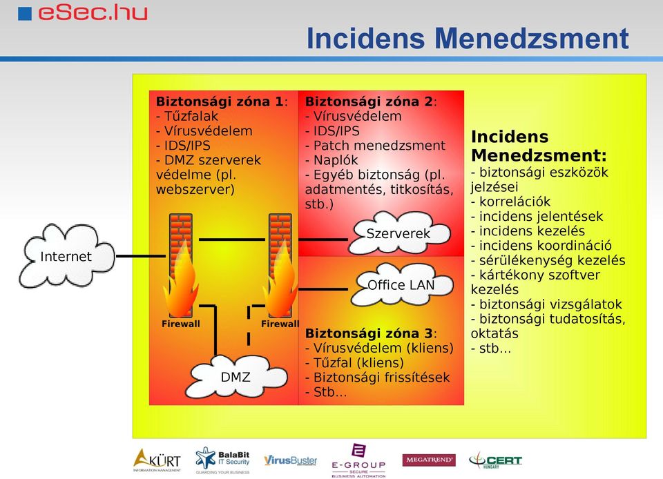 ) Szerverek Office LAN Biztonsági zóna 3: - Vírusvédelem (kliens) - Tűzfal (kliens) - Biztonsági frissítések - Stb.