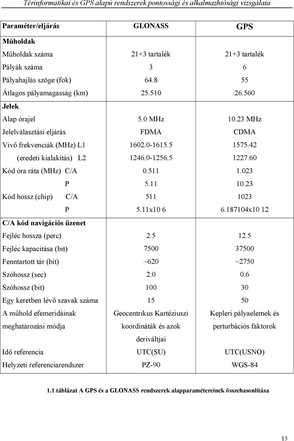 lévő szavak száma A műhold efemeridáinak meghatározási módja Idő referencia Helyzeti referenciarendszer 21+3 tartalék 3 64.8 25.510 5.0 MHz FDMA 1602.0-1615.5 1246.0-1256.5 0.511 5.11 511 5.11x10 6 2.