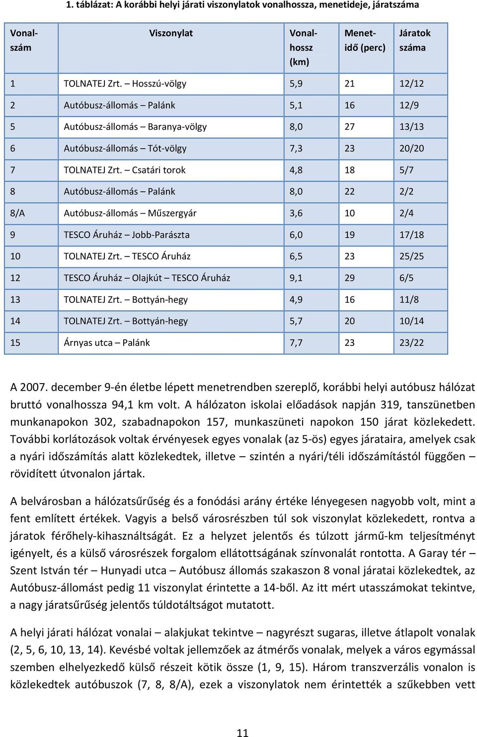 Csatári torok 4,8 18 5/7 8 Autóbusz-állomás Palánk 8,0 22 2/2 8/A Autóbusz-állomás Műszergyár 3,6 10 2/4 9 TESCO Áruház Jobb-Parászta 6,0 19 17/18 10 TOLNATEJ Zrt.