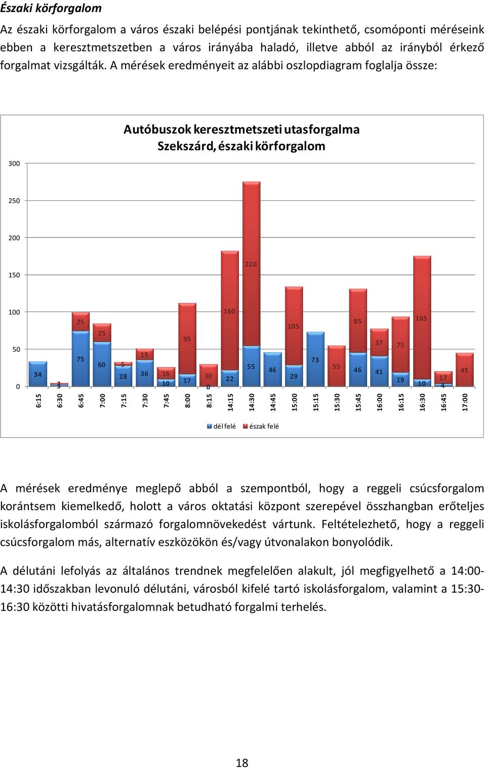 A mérések eredményeit az alábbi oszlopdiagram foglalja össze: 300 Autóbuszok keresztmetszeti utasforgalma Szekszárd, északi körforgalom 250 200 150 220 100 50 0 34 32 25 75 25 60 5 15 28 36 95 16 10