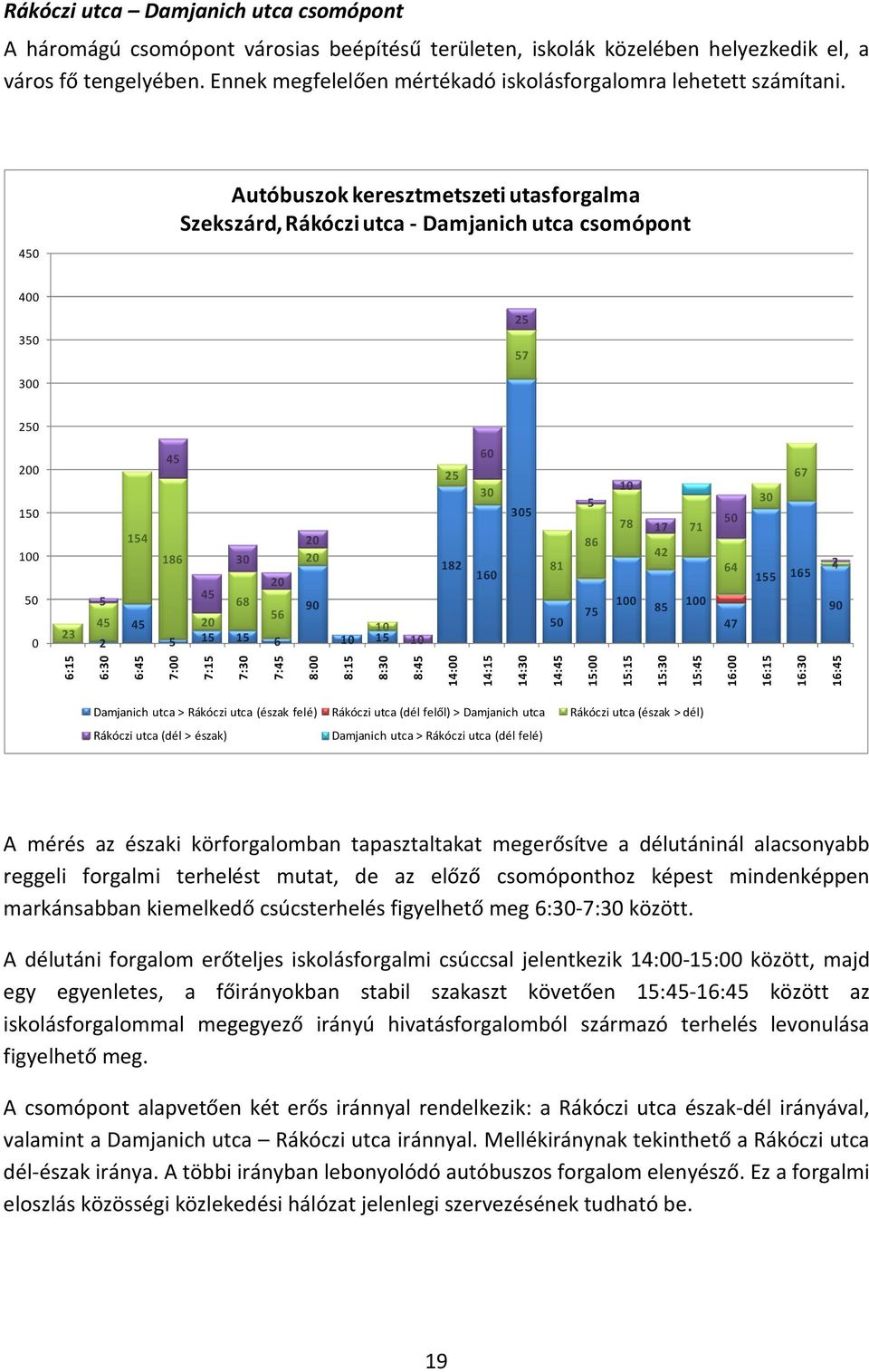 450 Autóbuszok keresztmetszeti utasforgalma Szekszárd, Rákóczi utca - Damjanich utca csomópont 400 350 25 57 300 250 200 150 100 50 0 23 5 45 2 154 45 45 186 30 20 45 68 20 56 5 15 15 6 20 20 90 10