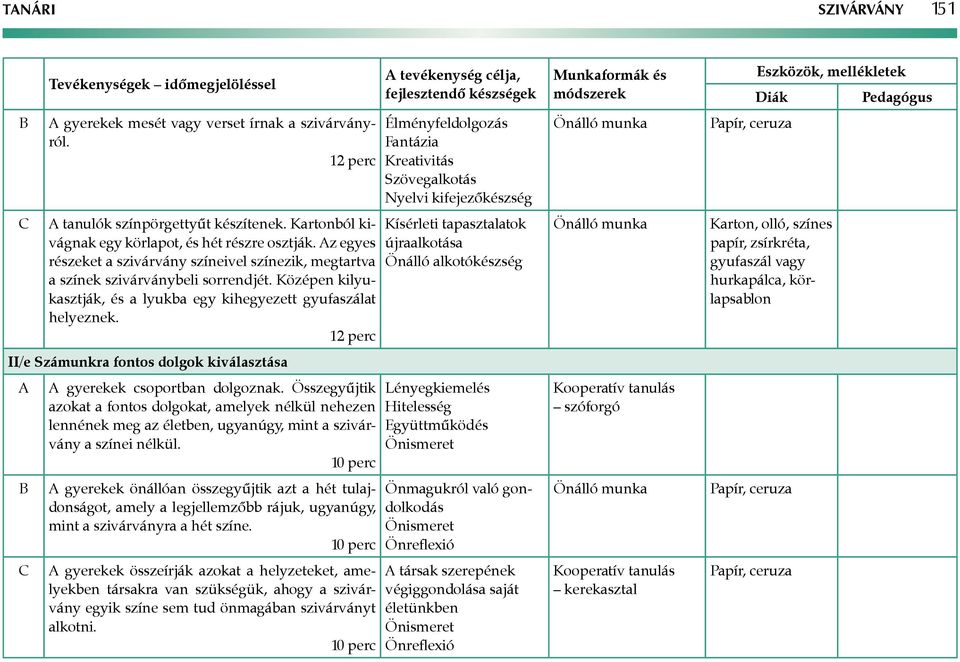 12 perc II/e Számunkra fontos dolgok kiválasztása gyerekek csoportban dolgoznak.