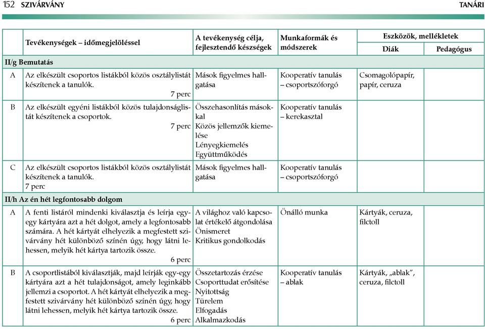 7 perc II/h z én hét legfontosabb dolgom fenti listáról mindenki kiválasztja és leírja egyegy kártyára azt a hét dolgot, amely a legfontosabb számára.