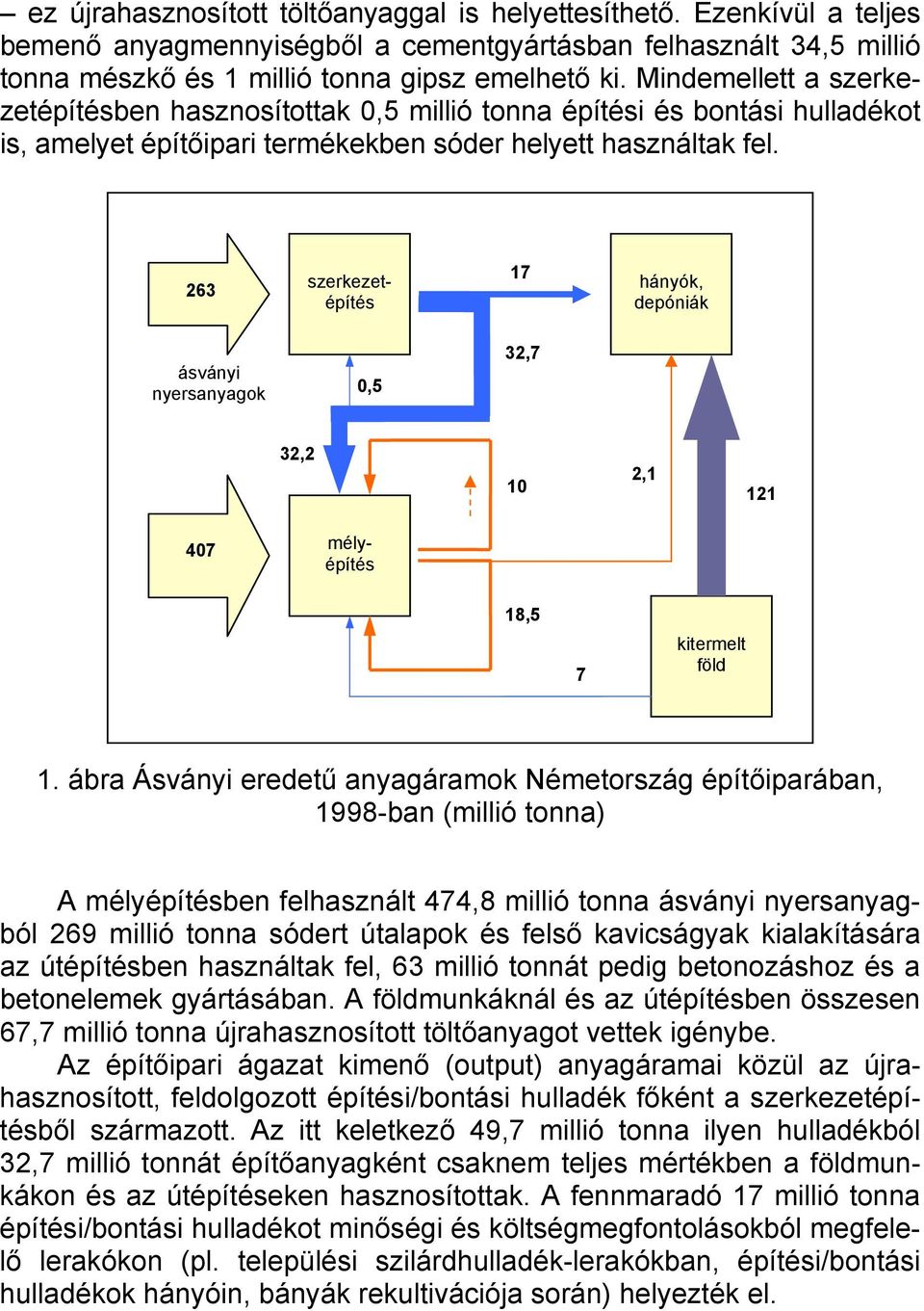 263 szerkezetépítés 17 hányók, depóniák ásványi nyersanyagok 0,5 32,7 32,2 2,1 10 121 407 mélyépítés 18,5 7 kitermelt föld 1.