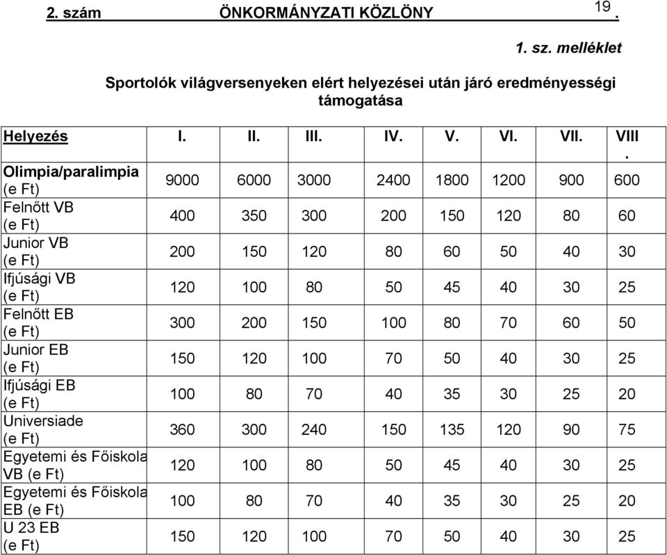 120 100 80 50 45 40 30 25 Felnőtt EB (e Ft) 300 200 150 100 80 70 60 50 Junior EB (e Ft) 150 120 100 70 50 40 30 25 Ifjúsági EB (e Ft) 100 80 70 40 35 30 25 20 Universiade (e